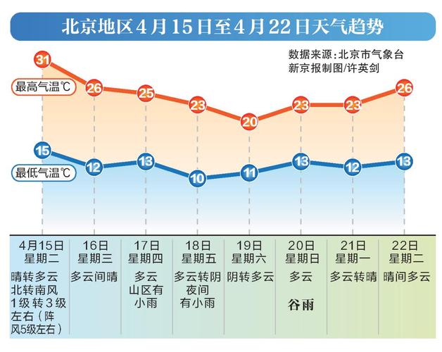 北京天气四月份天气预报，2021年北京4月天气预报30天-第1张图片-优品飞百科