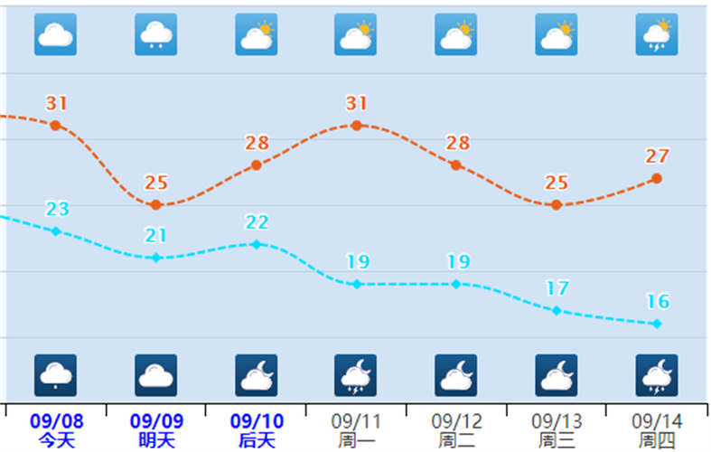 廊坊市天气预报15天，廊坊将有大雨局地暴雨？-第5张图片-优品飞百科
