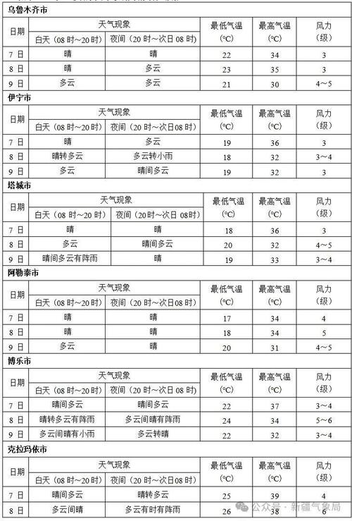 阿尔泰天气预报？新疆阿尔泰天气？-第3张图片-优品飞百科