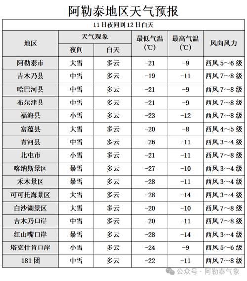 阿尔泰天气预报？新疆阿尔泰天气？-第6张图片-优品飞百科