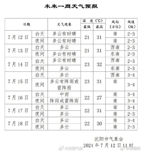 沈阳新民天气预报一周,沈阳天气新民天气?-第5张图片-优品飞百科 沈阳新民天气预报一周,沈阳天气新民天气?-第5张图片-优品飞百科