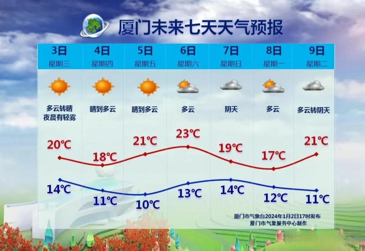 厦门15天天气预报，厦门最忌几月份去-第8张图片-优品飞百科