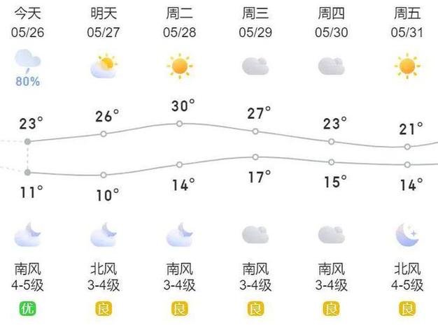 莱阳天气预报一周，山东天气预报一周 15天-第6张图片-优品飞百科