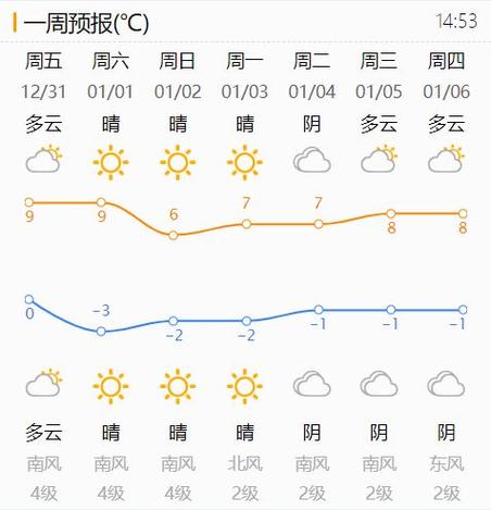 莱阳天气预报一周，山东天气预报一周 15天-第7张图片-优品飞百科