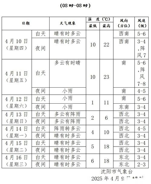 沈阳天气预报一周七天查询结果，沈阳天气查询一周15天？-第3张图片-优品飞百科