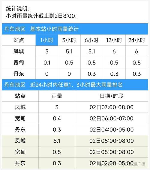 辽宁宽甸天气预报，宽甸天气情况-第5张图片-优品飞百科