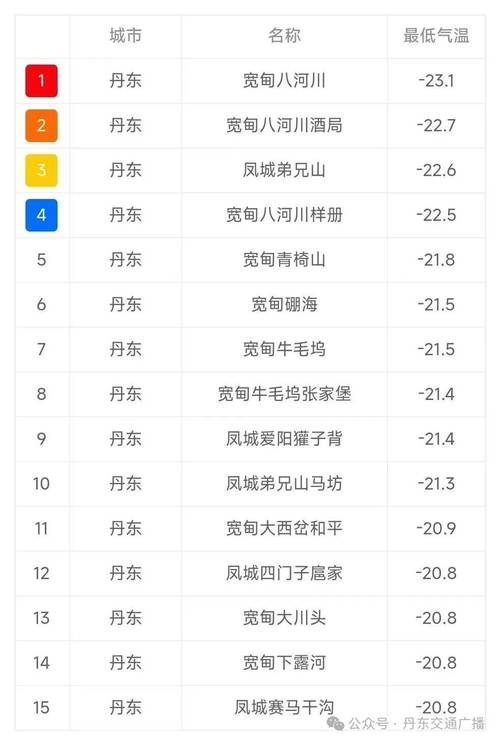 辽宁宽甸天气预报，宽甸天气情况-第7张图片-优品飞百科