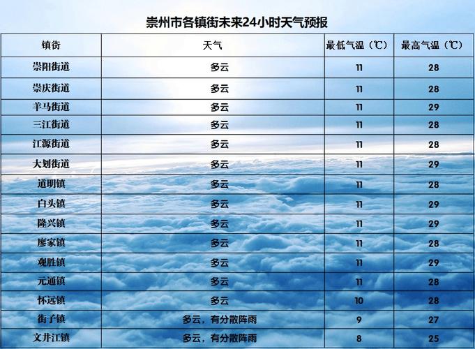 天气预报小时,天气预报小时24小时?-第3张图片-优品飞百科 天气预报小时,天气预报小时24小时?-第3张图片-优品飞百科