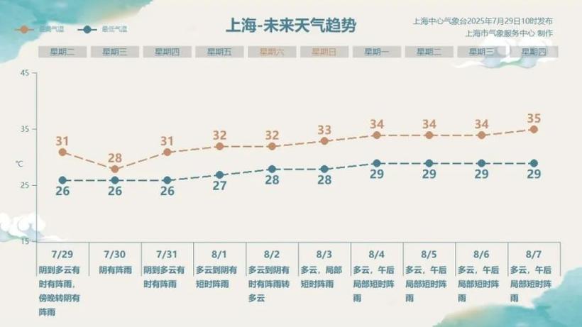 上海虹桥天气预报？上海天气预报？-第1张图片-优品飞百科