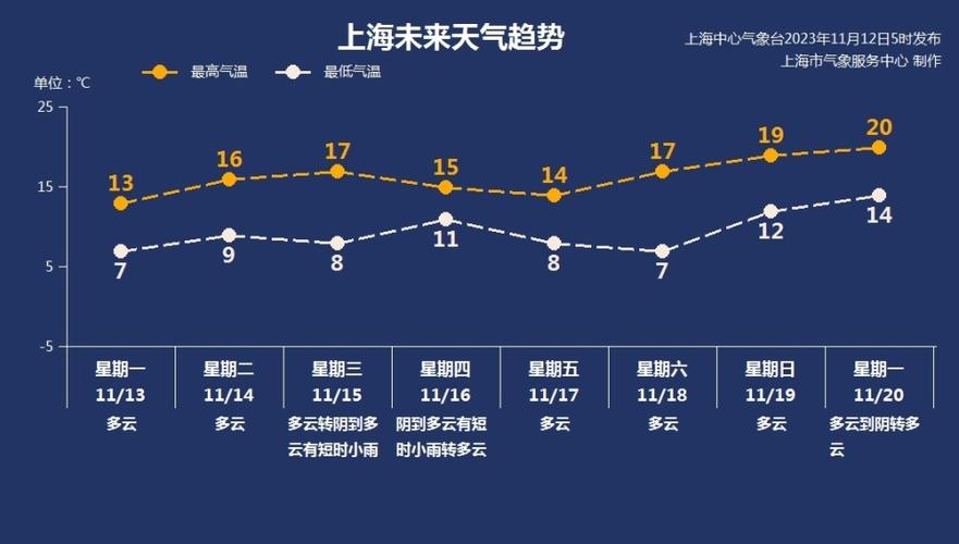 上海虹桥天气预报？上海天气预报？-第2张图片-优品飞百科