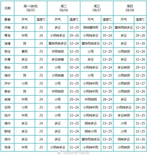 山东滨州一周天气预报,山东滨州一周天气预报七天?-第7张图片-优品飞百科 山东滨州一周天气预报,山东滨州一周天气预报七天?-第7张图片-优品飞百科