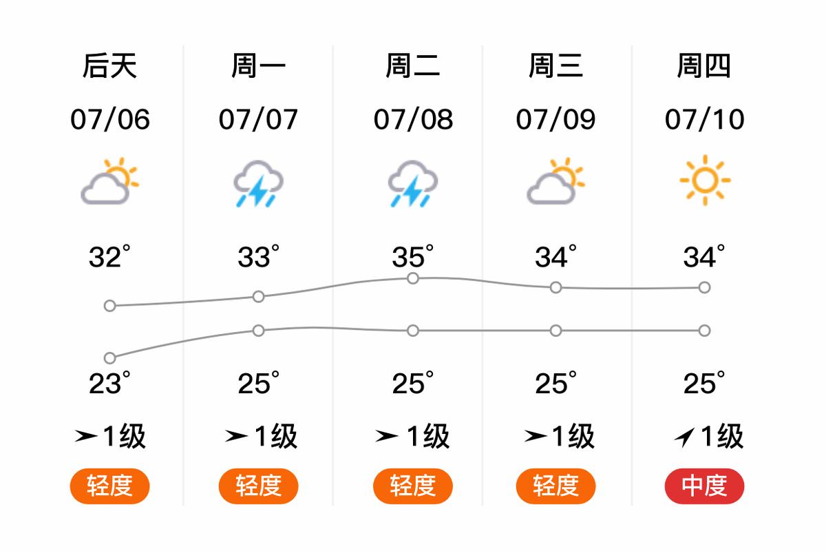 黄骅天气预报15天,黄骅天气查询-第2张图片-优品飞百科 黄骅天气预报15天,黄骅天气查询-第2张图片-优品飞百科
