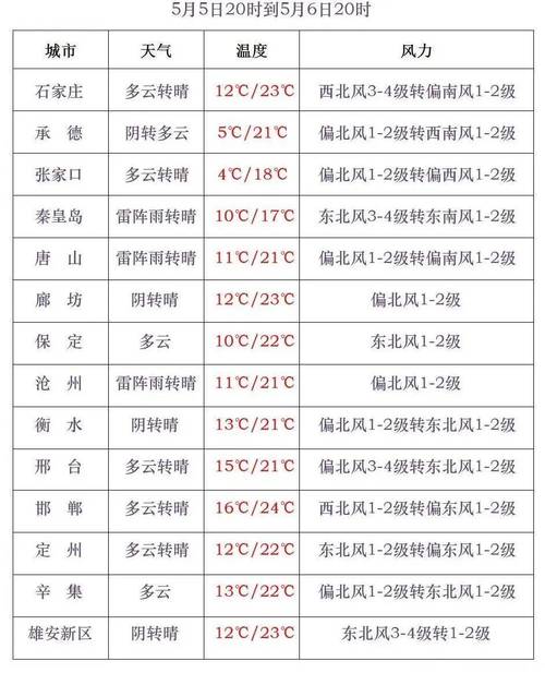 黄骅天气预报15天,黄骅天气查询-第4张图片-优品飞百科 黄骅天气预报15天,黄骅天气查询-第4张图片-优品飞百科