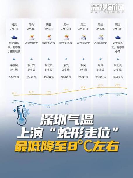 深圳龙华天气预报，深圳天气预报？-第5张图片-优品飞百科