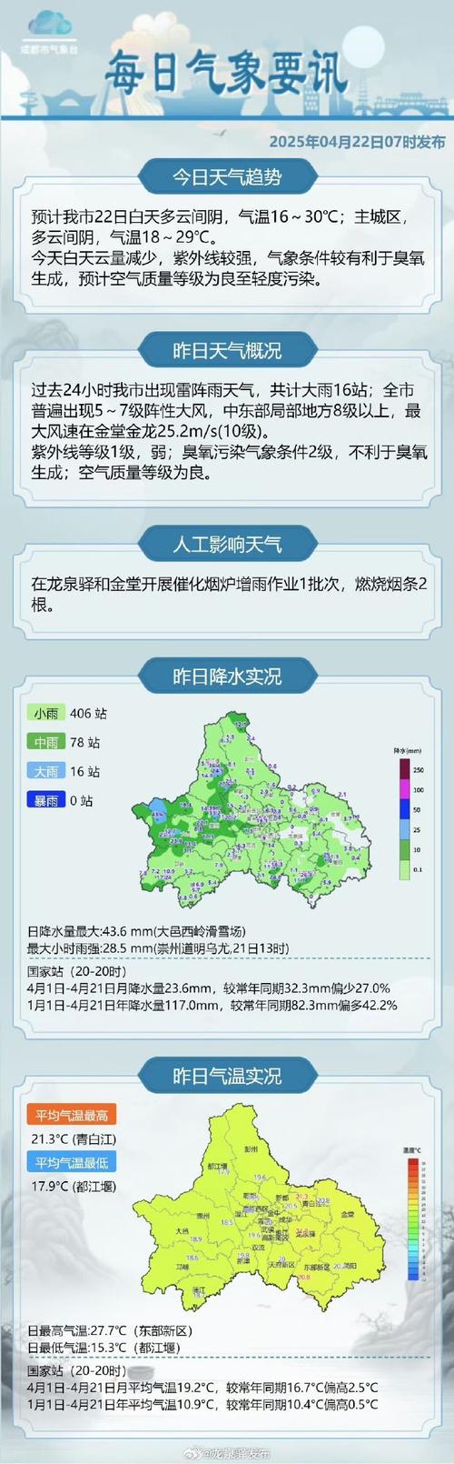 成都最近天气预报15天准确,成都天气30天预报-第1张图片-优品飞百科 成都最近天气预报15天准确,成都天气30天预报-第1张图片-优品飞百科