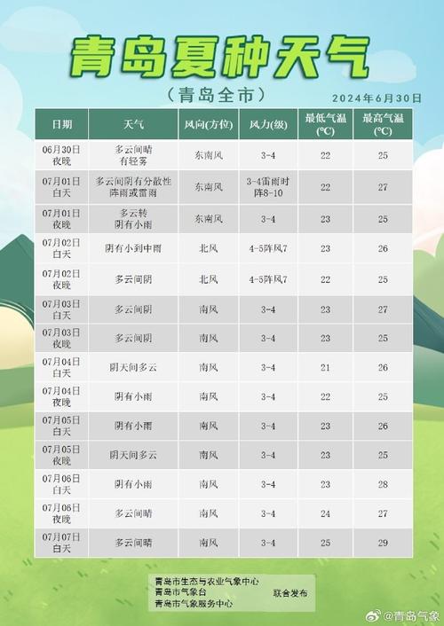 青岛天气5月份？青岛五月份天气预报30天？-第2张图片-优品飞百科