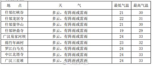 四川广汉天气预报，四川广汉天气预报一周天气？-第2张图片-优品飞百科