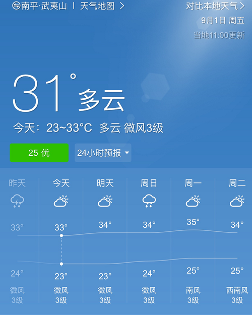 武夷山风景区天气预报?武夷山近期天气预报15天?-第4张图片-优品飞百科 武夷山风景区天气预报?武夷山近期天气预报15天?-第4张图片-优品飞百科