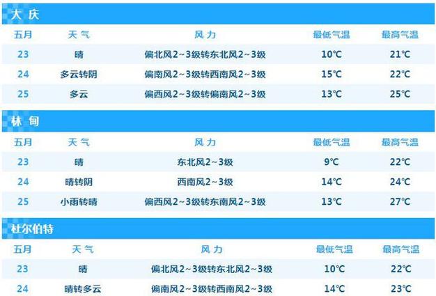 大庆天气预报30天，大庆天气逐时预报-第2张图片-优品飞百科