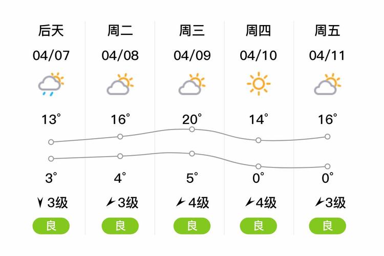 大庆天气预报30天，大庆天气逐时预报-第5张图片-优品飞百科