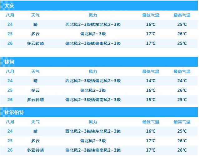 查一下大庆天气预报，查一下大庆天气预报15天？-第5张图片-优品飞百科