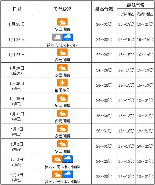 烟台长岛天气预报，烟台长岛天气预报一周 7天-第6张图片-优品飞百科