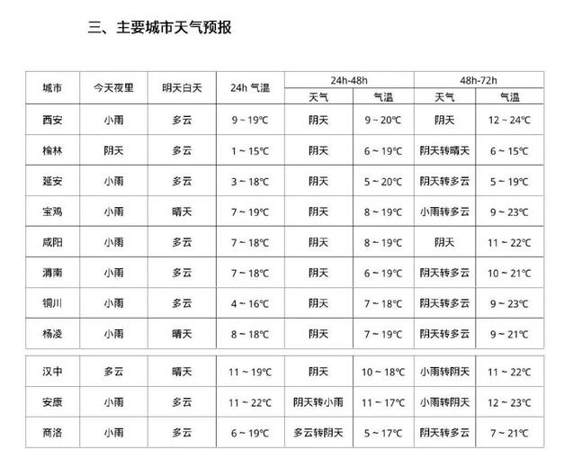 西安的天气预报7天?西天气预报15天查询天气预报西安?-第4张图片-优品飞百科 西安的天气预报7天?西天气预报15天查询天气预报西安?-第4张图片-优品飞百科