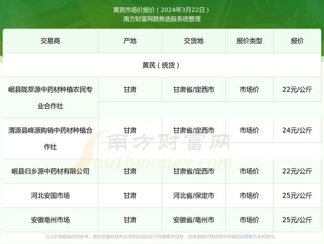黄芪多少钱一斤，黄芪费用介绍，黄芪价位多少钱一公斤-第4张图片-优品飞百科