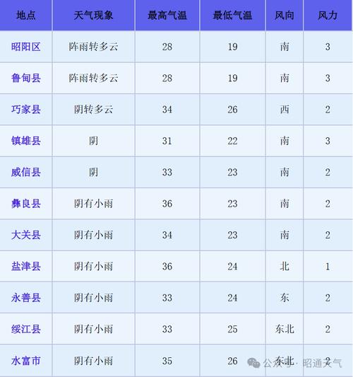 昭通天气预报15天？云南天气预报最新7天？-第8张图片-优品飞百科