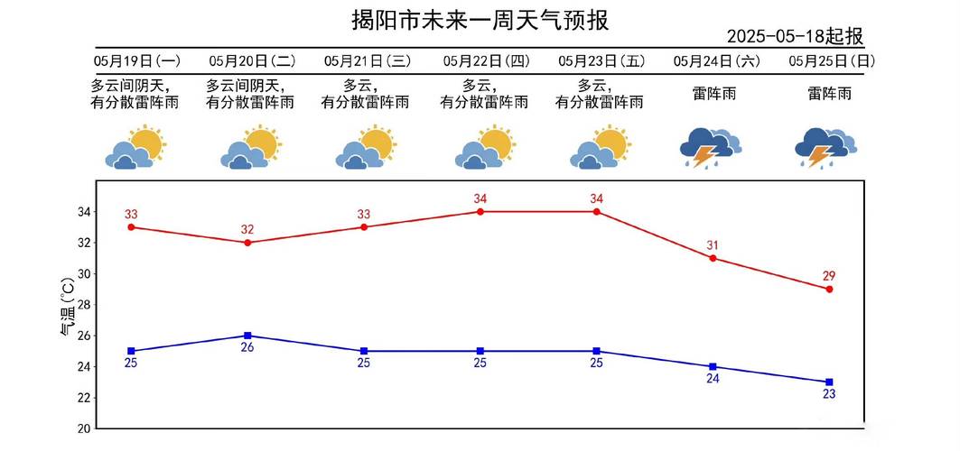 广东省揭阳市天气预报？广东省揭阳市天气预报7天？-第5张图片-优品飞百科