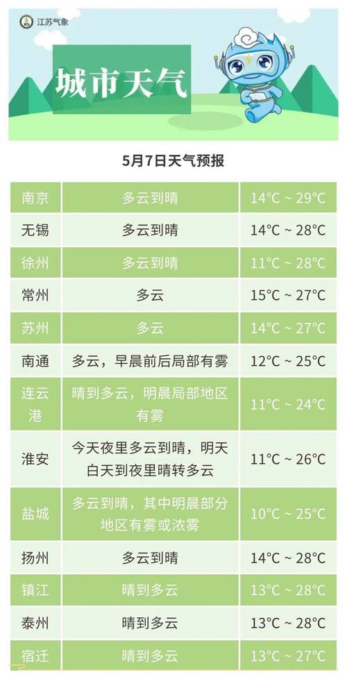 甪直天气预报？甪直天气预报7天？-第4张图片-优品飞百科