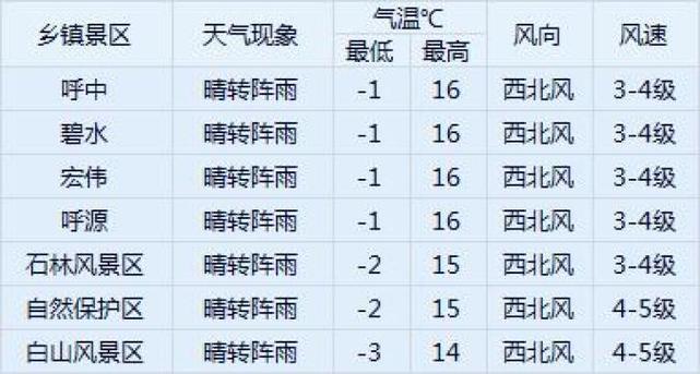 内蒙呼和浩特天气预报，内蒙呼和浩特天气预报最新？-第4张图片-优品飞百科