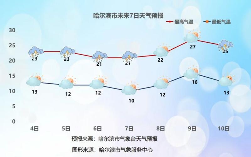 哈尔滨天气预报预警,哈尔滨天气预警发布-第8张图片-优品飞百科 哈尔滨天气预报预警,哈尔滨天气预警发布-第8张图片-优品飞百科