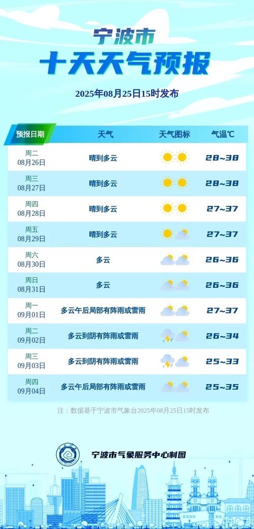 宁波天气预报24小时查询结果？宁波24小时天气情况？-第1张图片-优品飞百科