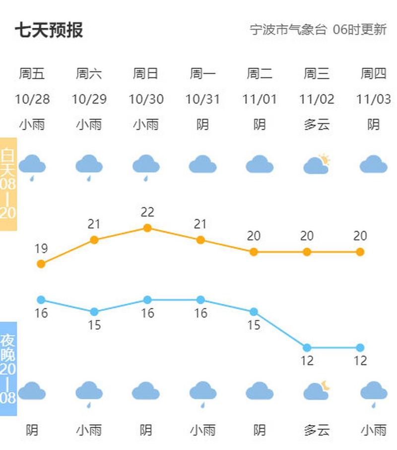 宁波天气预报24小时查询结果？宁波24小时天气情况？-第6张图片-优品飞百科