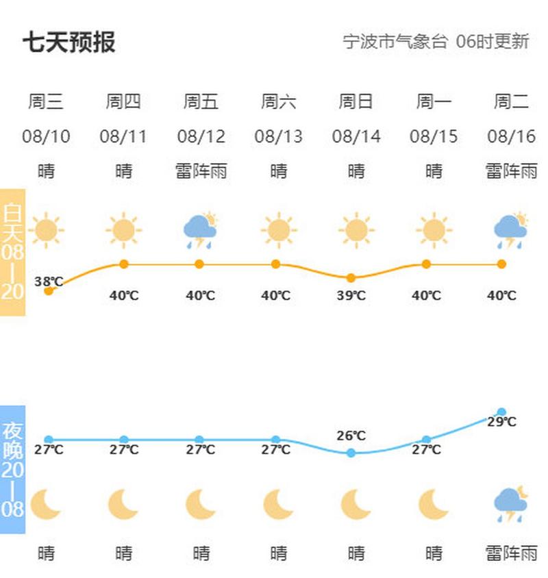 宁波天气预报24小时查询结果？宁波24小时天气情况？-第8张图片-优品飞百科