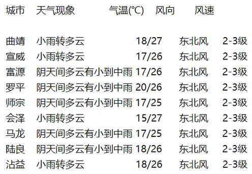 曲靖沾益盘江天气预报，曲靖沾益盘江天气预报7天-第7张图片-优品飞百科