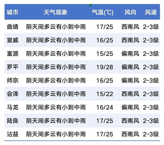 曲靖沾益盘江天气预报，曲靖沾益盘江天气预报7天-第8张图片-优品飞百科