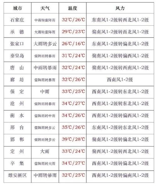 承德天气预报15天,承德天气预报15天查询结果最新消息-第4张图片-优品飞百科 承德天气预报15天,承德天气预报15天查询结果最新消息-第4张图片-优品飞百科