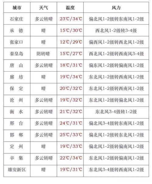 献县天气预报一周，献县天气预报一周 7天-第6张图片-优品飞百科