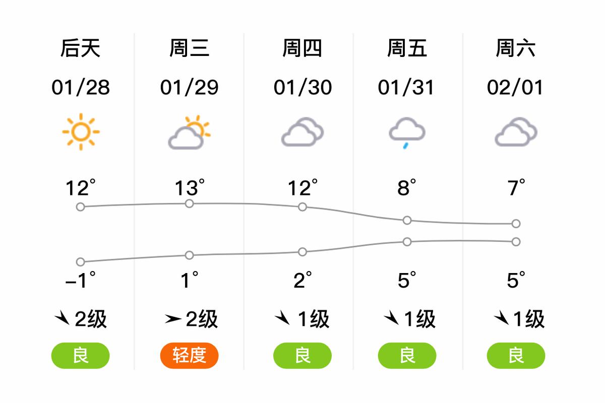 秭归一周天气预报，秭归一周天气预报15天查询最新消息-第1张图片-优品飞百科