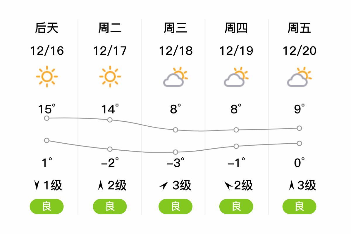 池州贵池天气预报,池州市贵池天气?-第5张图片-优品飞百科 池州贵池天气预报,池州市贵池天气?-第5张图片-优品飞百科