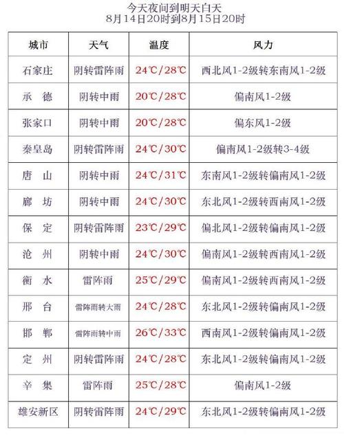 天气预报丰宁，天气预报丰宁天气15天？-第3张图片-优品飞百科