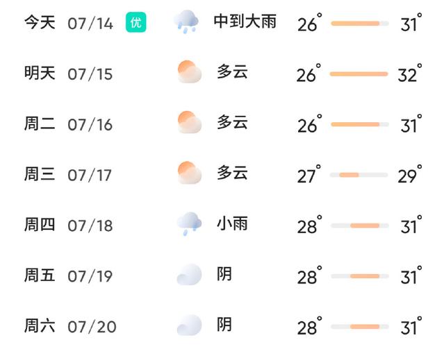 舟山天气预报一周7天，浙江省舟山天气预报一周7天-第5张图片-优品飞百科
