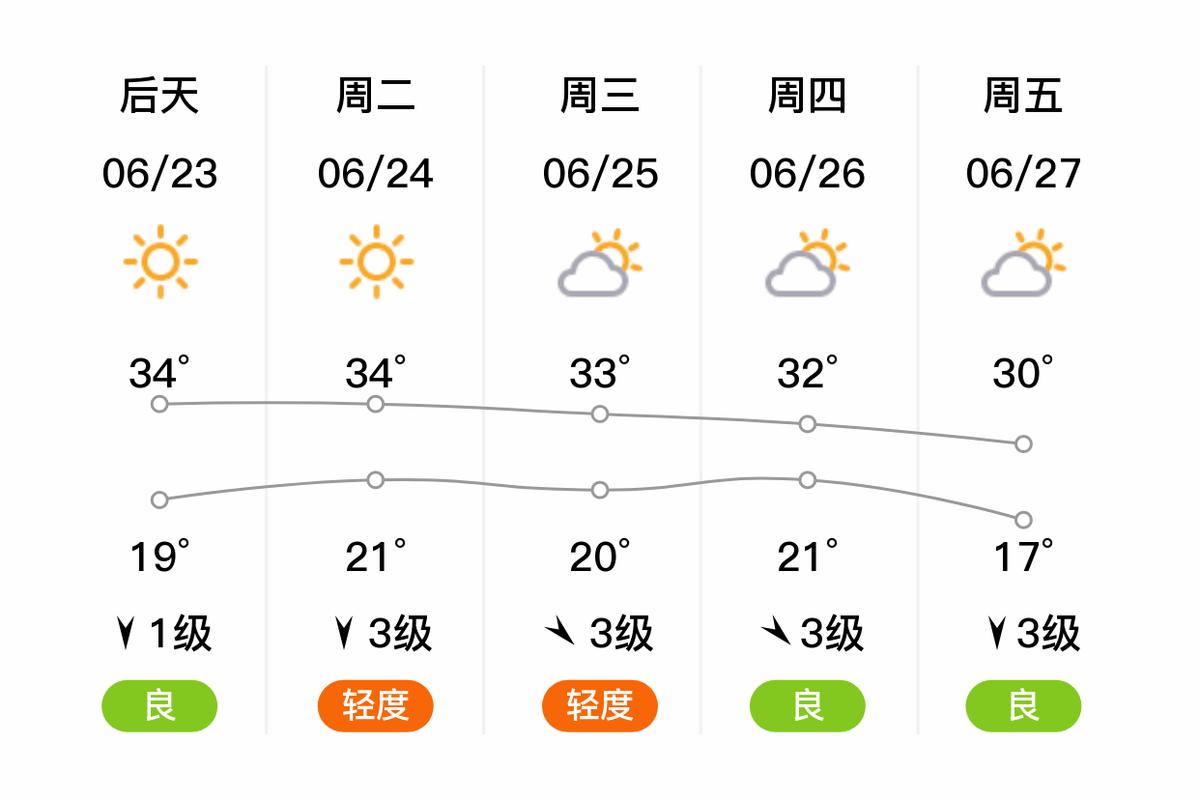 赤峰24小时天气预报，赤峰24小时精准天气-第5张图片-优品飞百科
