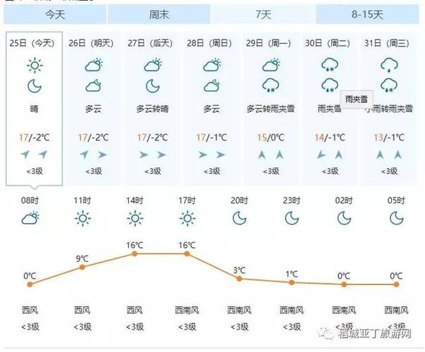 稻城亚丁景区天气预报，稻城亚丁未来30天天气预报-第5张图片-优品飞百科