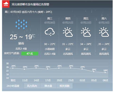 邯郸天气预报一周天气，河北邯郸天气预报一周天气？-第1张图片-优品飞百科