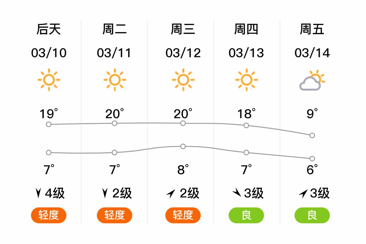 邯郸天气预报一周天气，河北邯郸天气预报一周天气？-第5张图片-优品飞百科
