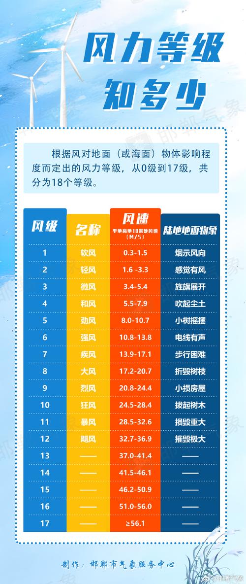 天气预报风力?天气预报风力风向查询?-第3张图片-优品飞百科 天气预报风力?天气预报风力风向查询?-第3张图片-优品飞百科