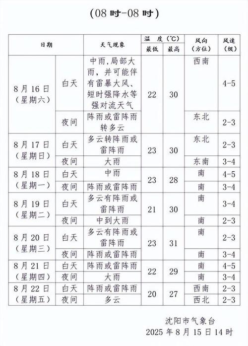 沈阳市未来15天天气预报,沈阳市未来15天天气预报情况?-第6张图片-优品飞百科 沈阳市未来15天天气预报,沈阳市未来15天天气预报情况?-第6张图片-优品飞百科